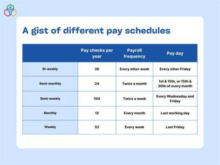 Do you pay your accountant monthly?