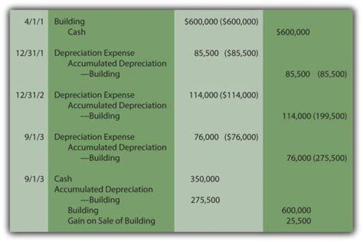 Do you record depreciation as an expense?