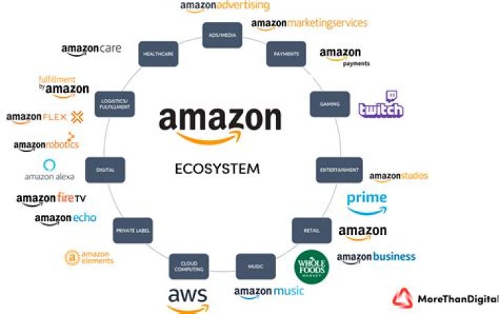 Does Amazon use consignment?