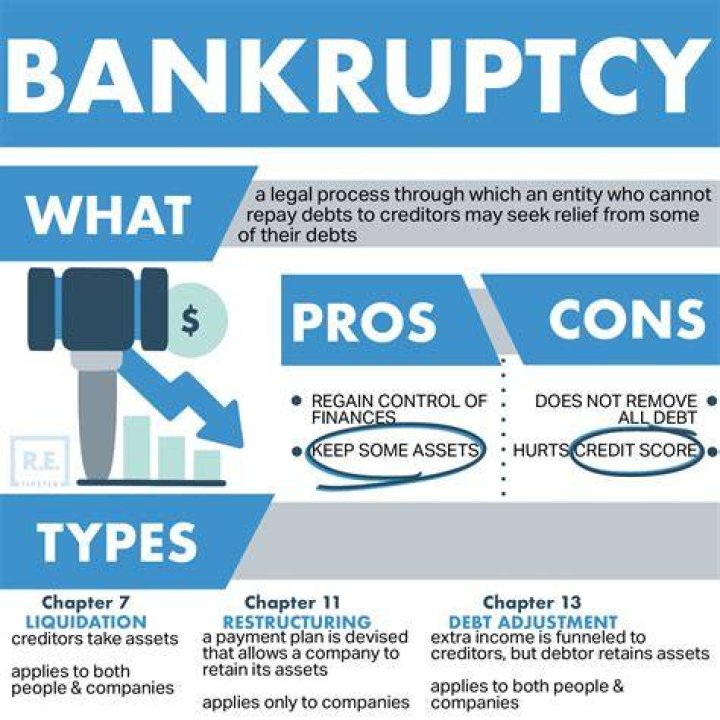 Does bankruptcy affect investments?