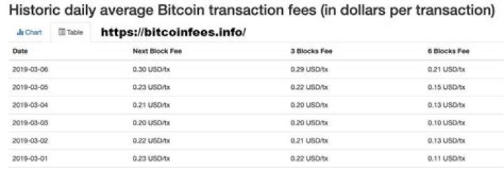 Does Bitcoin transfer have a fee?