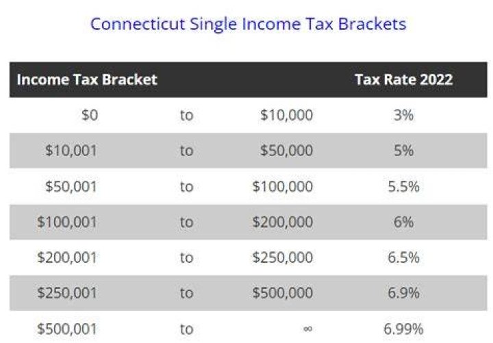 Does Connecticut tax military income?