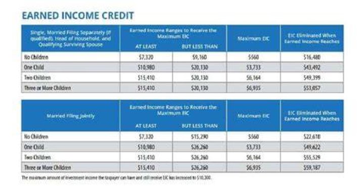 Does foreign income qualify for EIC?