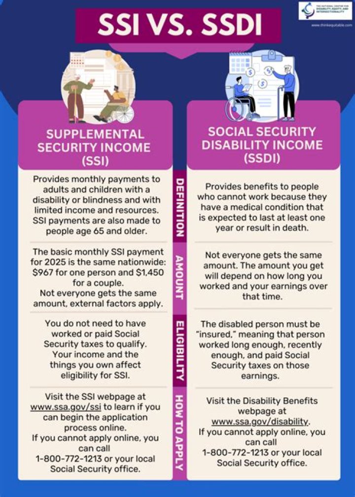 Does living with someone Affect SSDI?