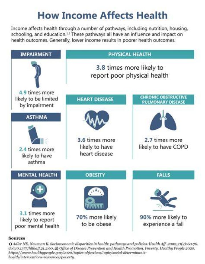 Does low income lead to poor health?