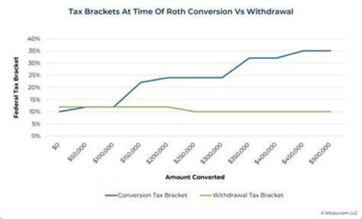 Does Roth conversion increase tax bracket?