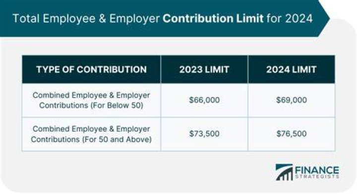 Does the 26000 401k limit include employer match?