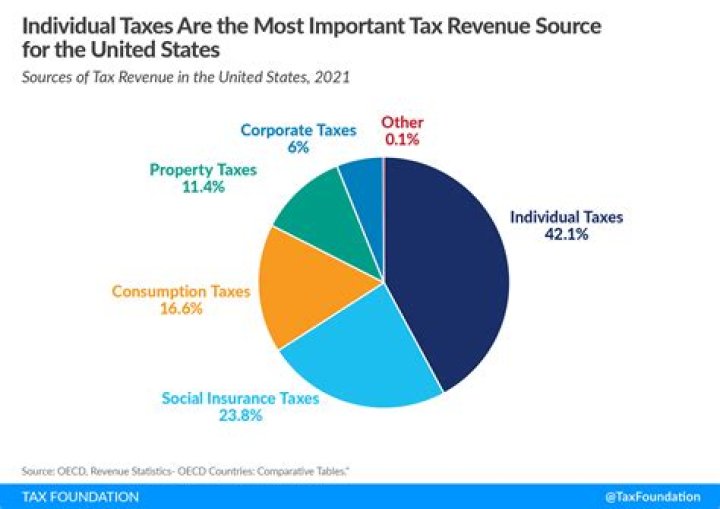 Does the federal government control sales tax?