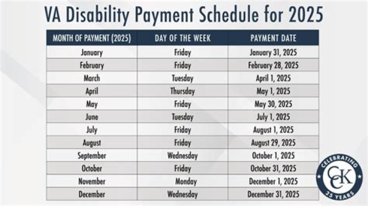 Does the VA send you money every month?