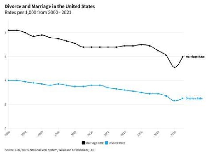 Has the divorce rate increased?
