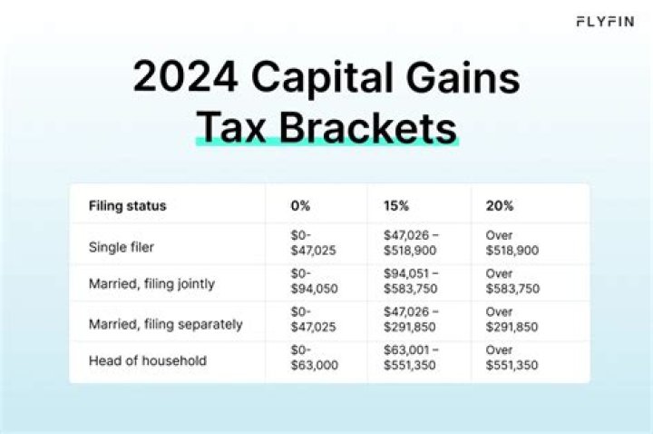 How are cap gain distributions taxed?