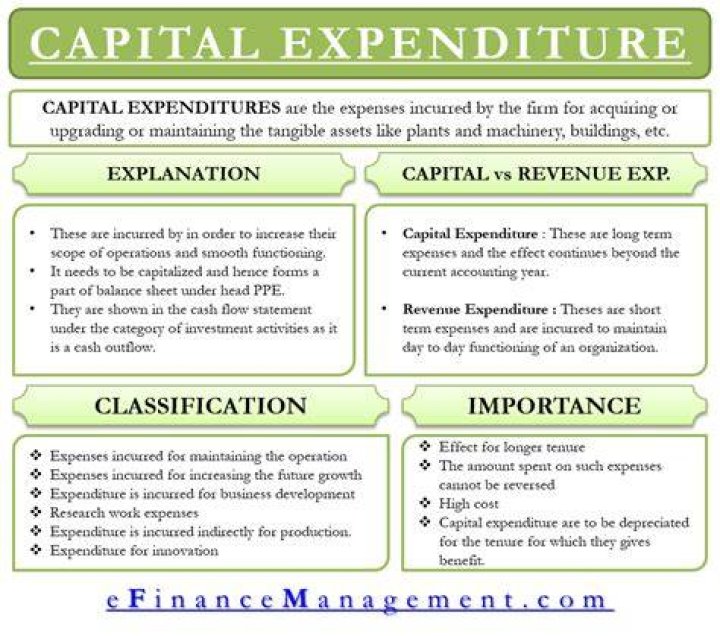 How are capital expenditures deducted?