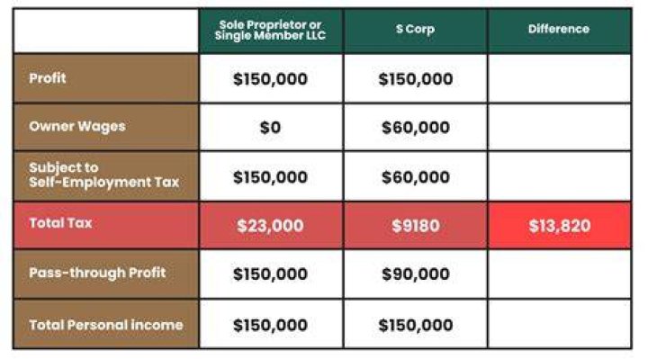 How are owners paid in a corporation?