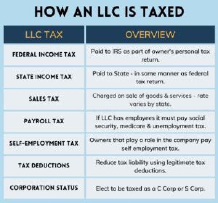 How are single-member LLCs pay federal income tax?