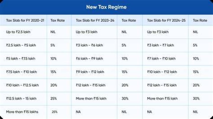 How are tax rates obtained?