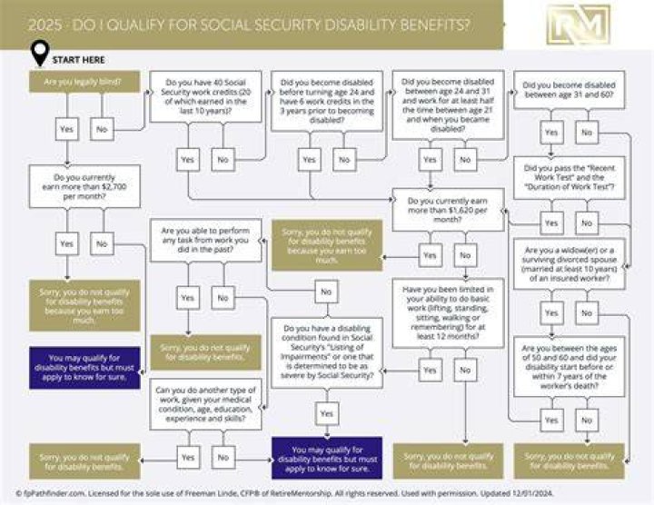 How do dependents get Social Security disability benefits?