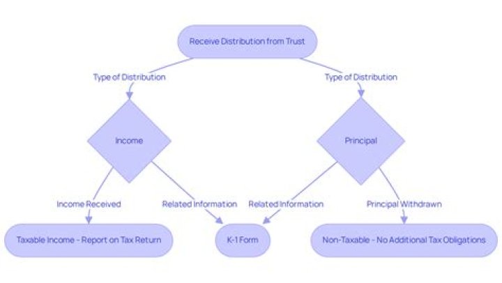 How do distributions affect taxes?