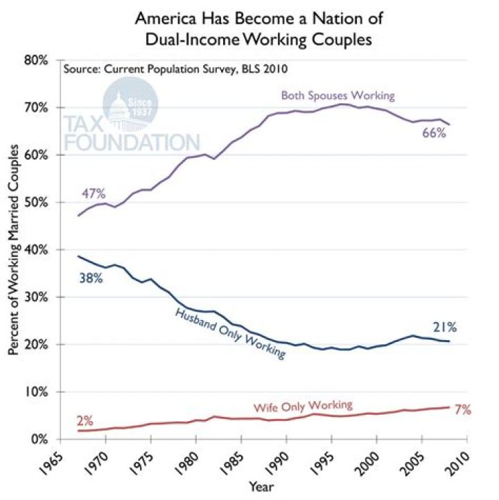How do dual income couples get the most Social Security?