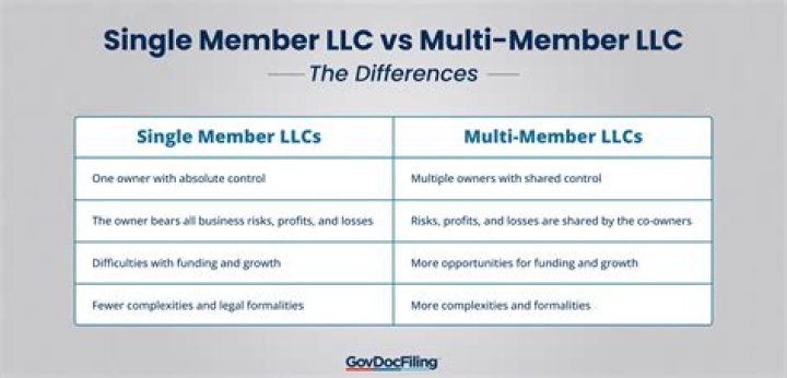 How do I change a multi-member LLC to a single-member?