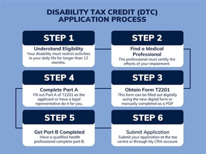 How do I claim disability tax credit for my husband?