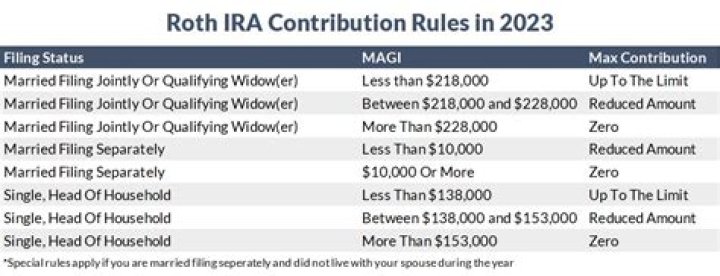 How do I correct an over contribution to a Roth IRA?