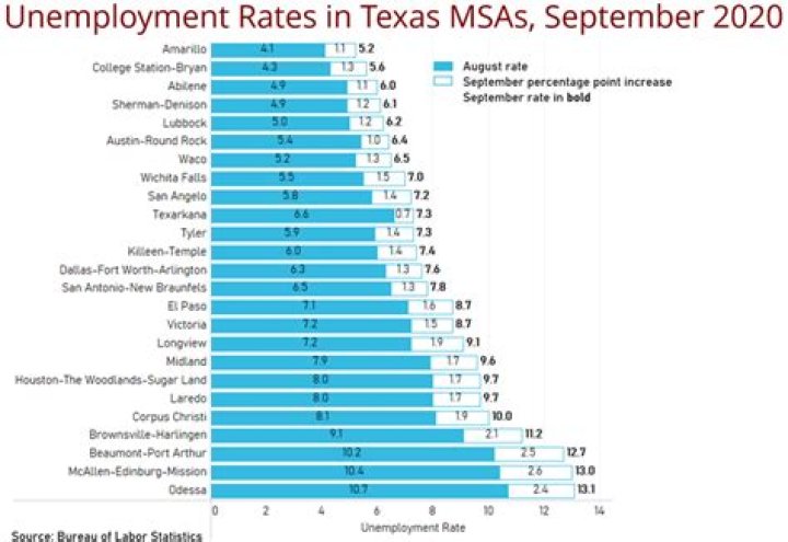 How do I get backdated Unemployment in Texas?