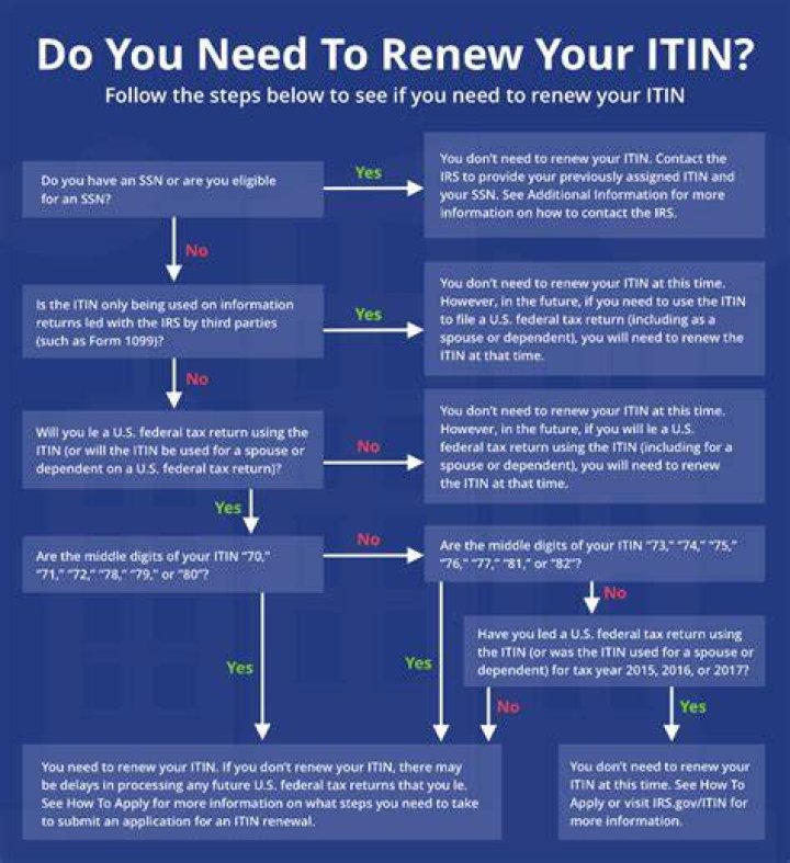 How do I renew my ITIN 2021?
