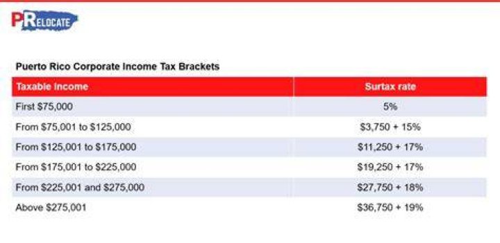 How do I report income to Puerto Rico?