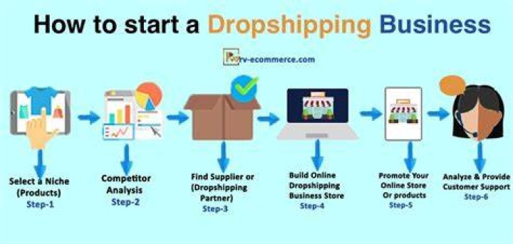 How do I start a dropshipping business checklist?