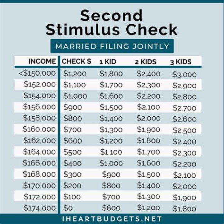 How do stimulus checks work married couples?