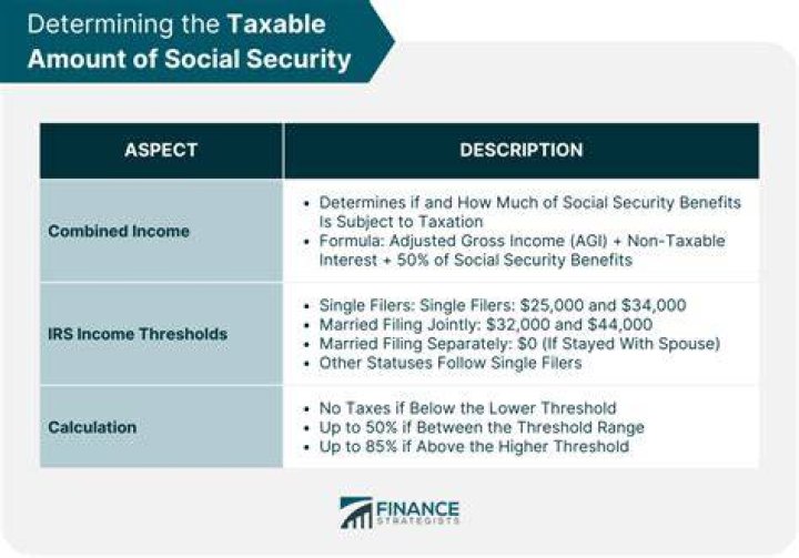 How do you determine the taxable portion of a Social Security distribution?