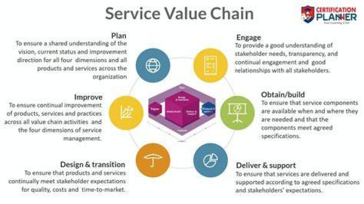 How do you value a service business?