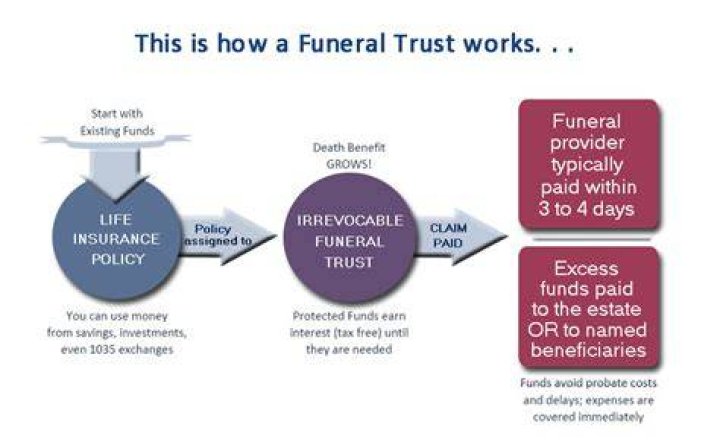 How does a irrevocable funeral trust work?