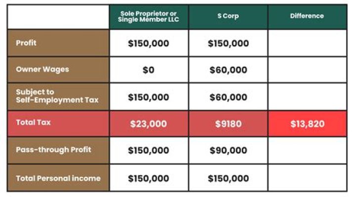 How does a LLC get taxed as a corporation?