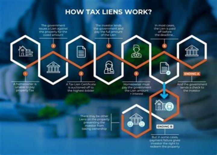 How does a tax lien work on a property?