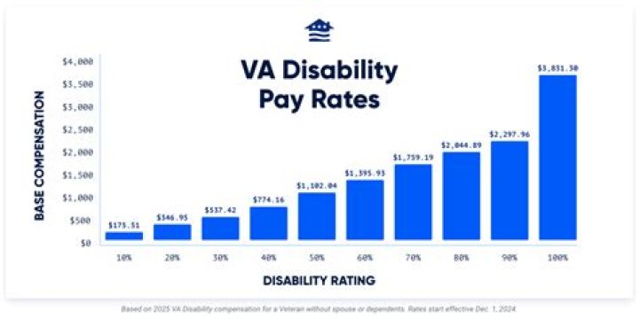 How does disability affect military retirement pay?