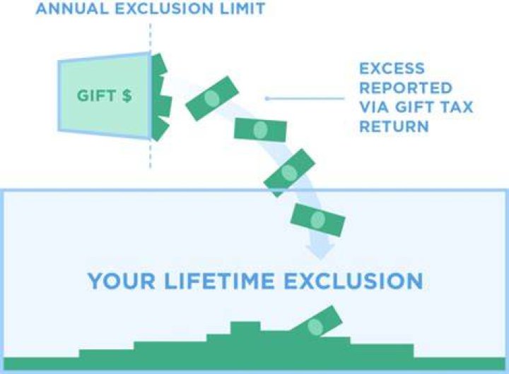 How does gift tax exclusion work?
