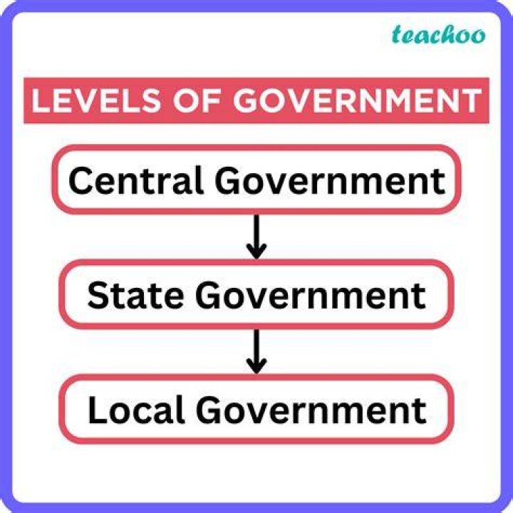 How does government work at the state level?