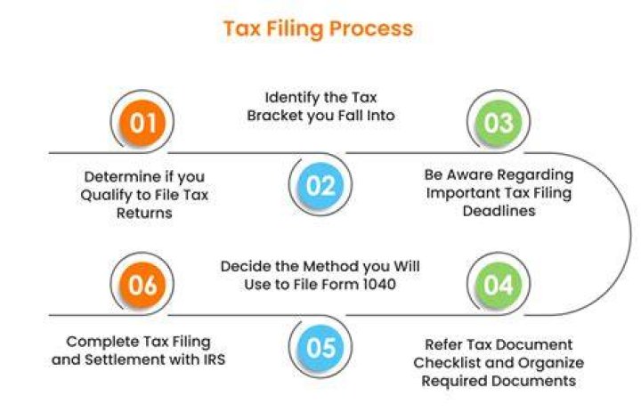 How does the IRS process a tax return?