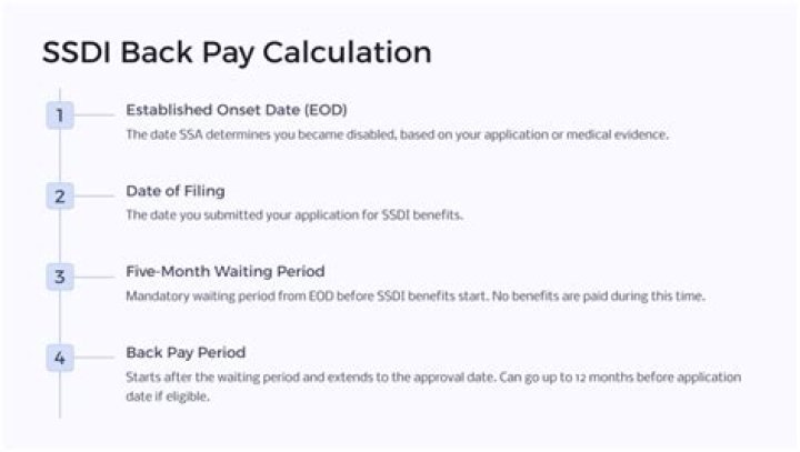 How far back will SSDI pay you?
