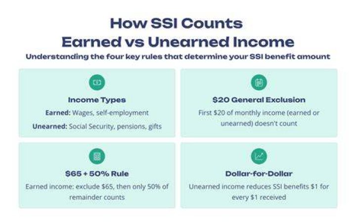 How is earned income calculated for SSI?