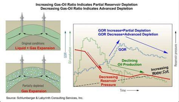 How is oil and gas depletion calculated?