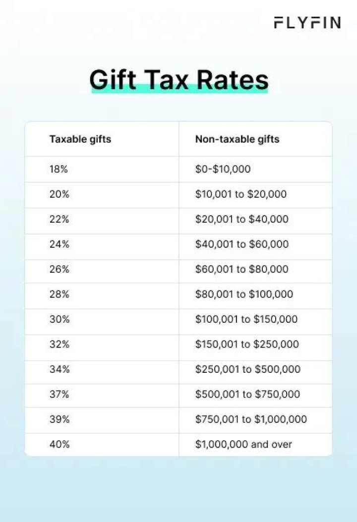 How is remaining gift tax exemption calculated?