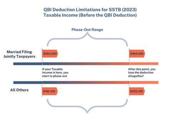 How is taxable income calculated on Qbi?