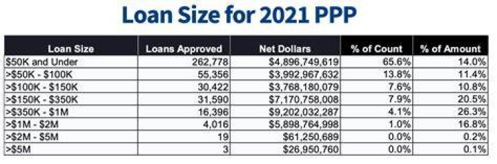 How is the PPP loan size determined?