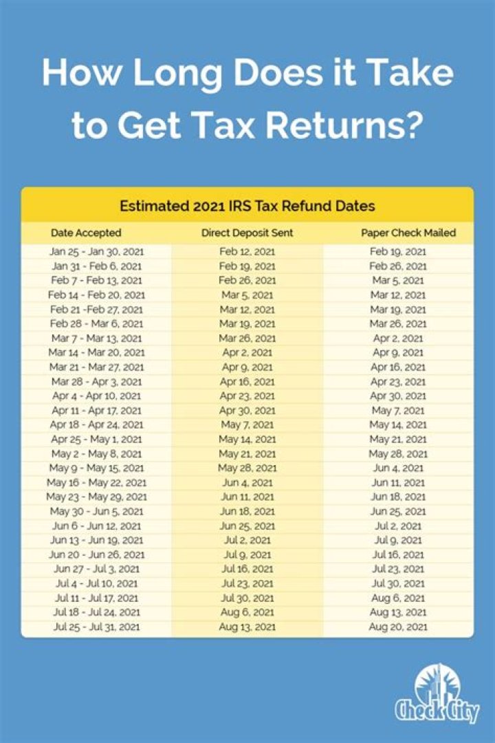 How long after your state taxes are accepted to get refund?