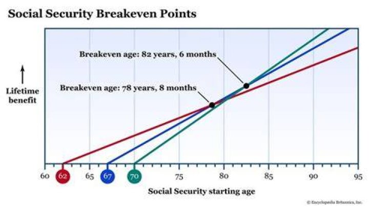 How long can you postpone Social Security benefits?