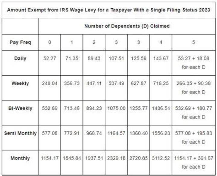 How long does an IRS wage levy last?