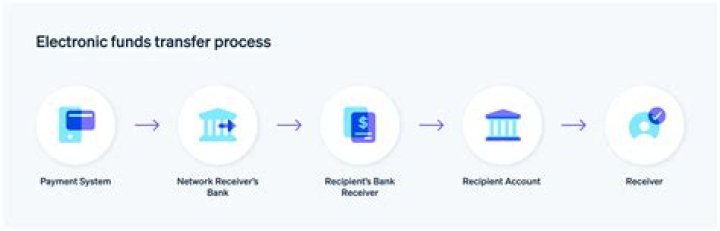 How long does it take for electronic funds to post in account?
