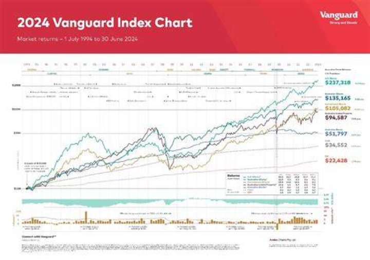How long does it take for funds to settle in Vanguard?